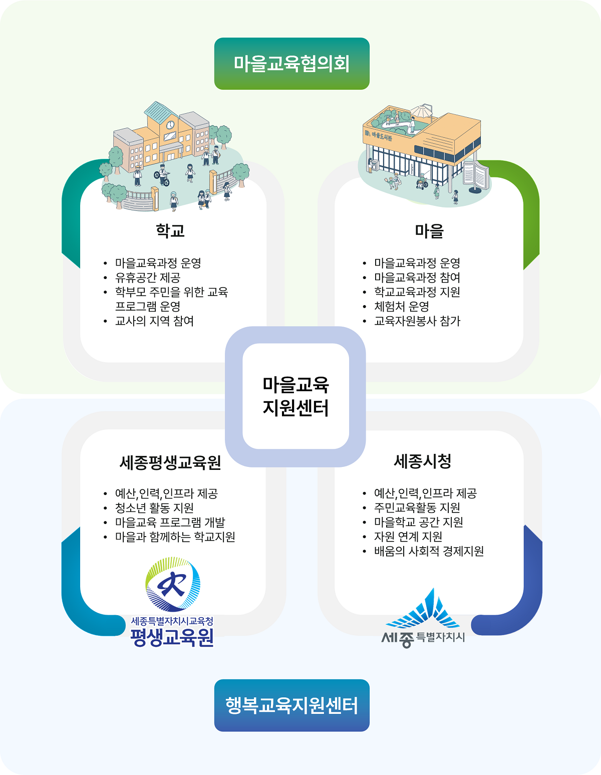 마을교육공동체 체계도
