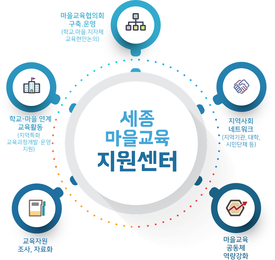 세종마을교육지원센터 중점과제